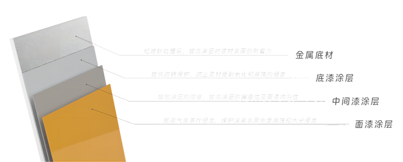 底漆、中間漆、面漆的分工及作用